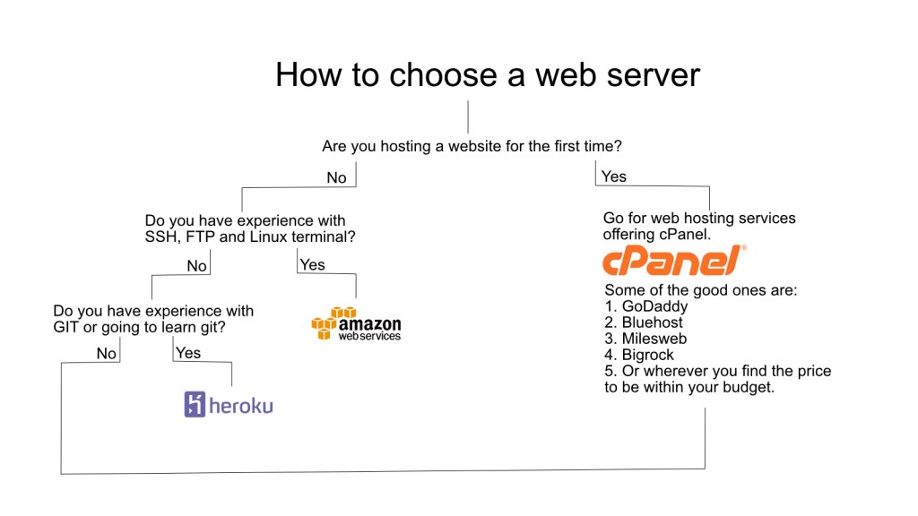 How to choose a web&nbsp;server?