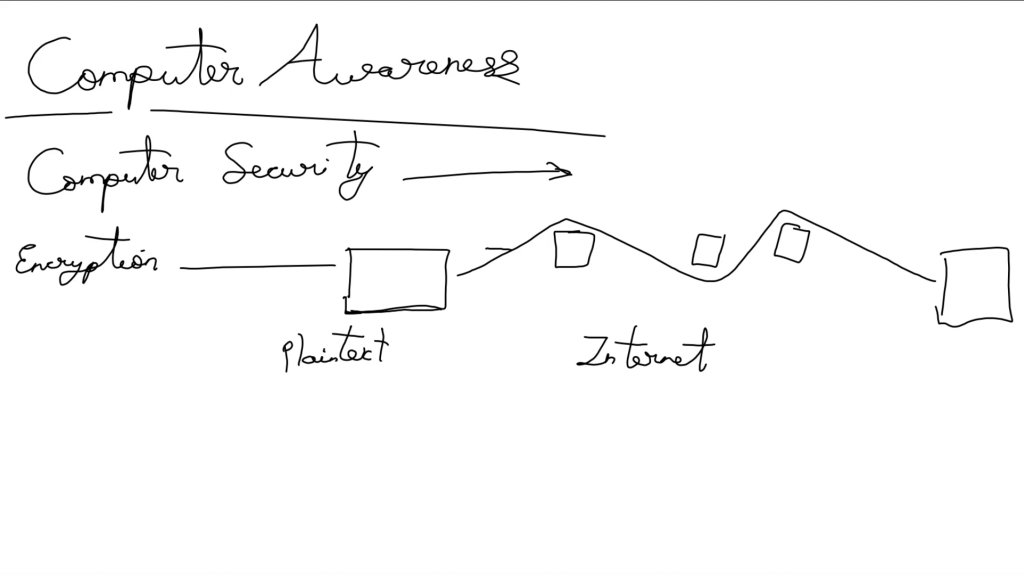Computer Awareness – Computer Security – Encryption क्या होता है – कंप्युटर&nbsp;सिक्युरिटी