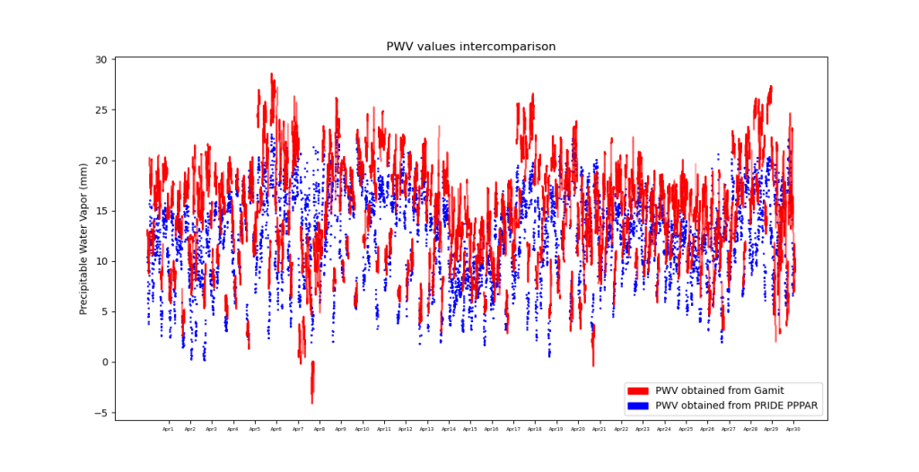 Matplotlib Graph Generation