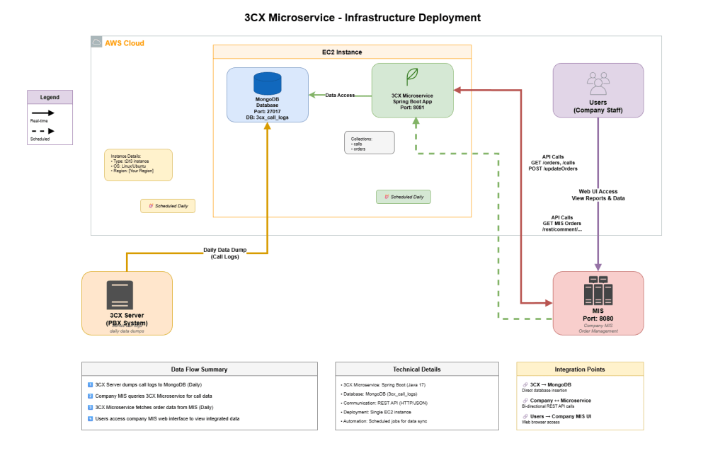 3CX Call Logs&nbsp;Microservice