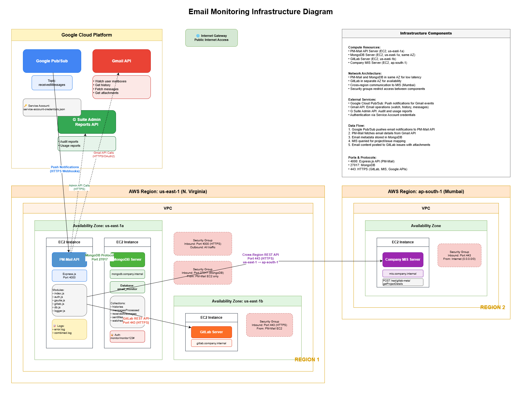 Email Monitoring Microservice