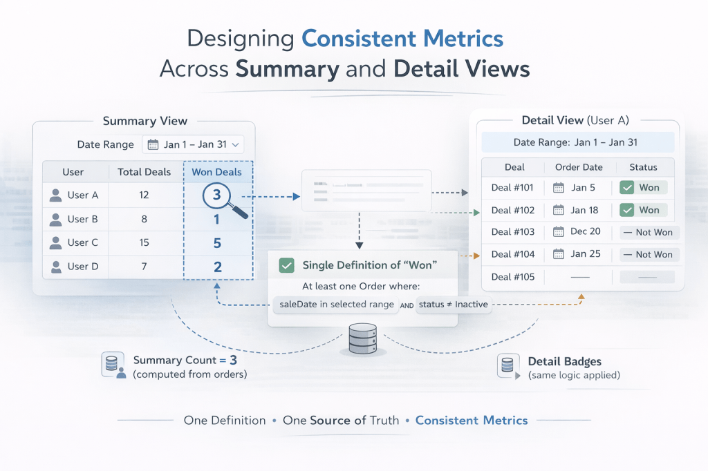 Designing Consistent Metrics Across Summary and Detail Views in Enterprise Web Apps