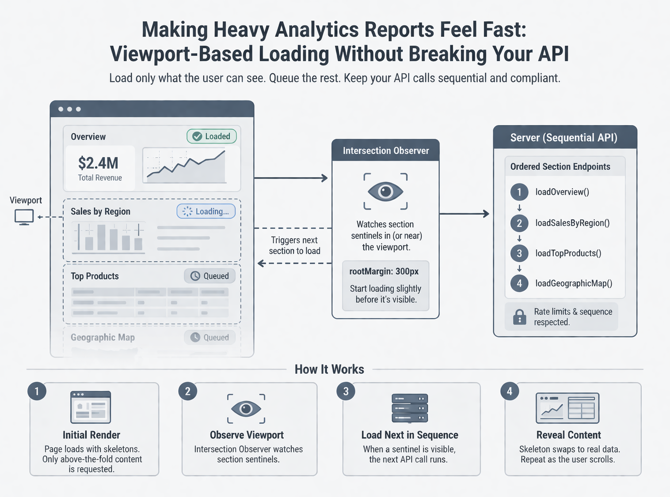 Making Heavy Analytics Reports Feel Fast: Viewport-Based Loading Without Breaking Your API