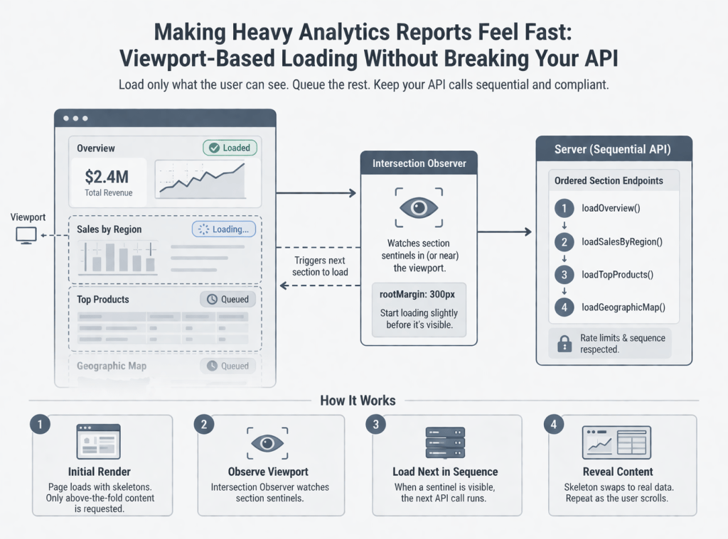 Making Heavy Analytics Reports Feel Fast: Viewport-Based Loading Without Breaking Your API