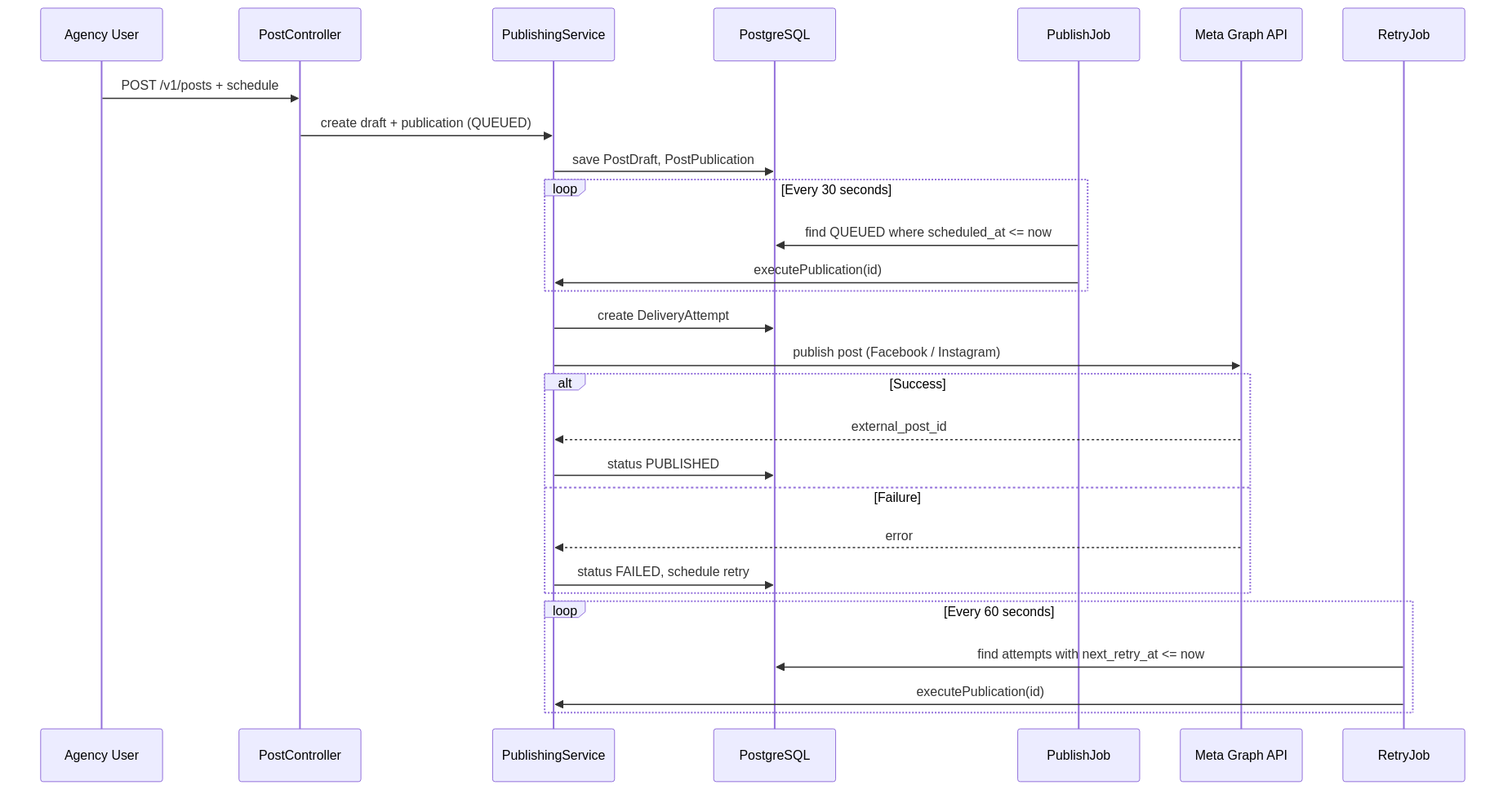 Social Media MS: Multi-Platform Publishing for Agency Teams