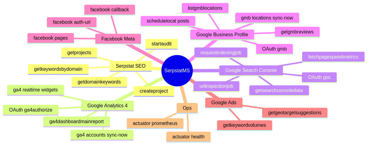 SERP Stat Microservice